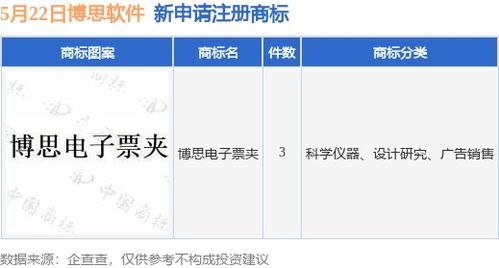 博思軟件新提交 博思電子票夾 等3件商標注冊申請